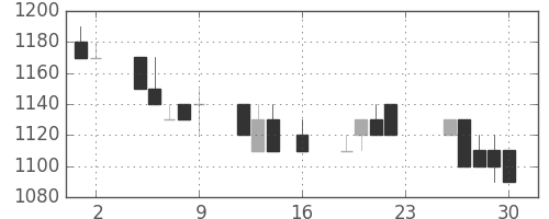 ＡＮＡＨＤの日足チャート(1994年9月)