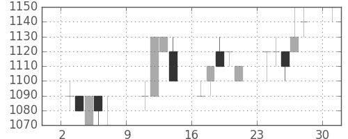 ＡＮＡＨＤの日足チャート(1994年10月)
