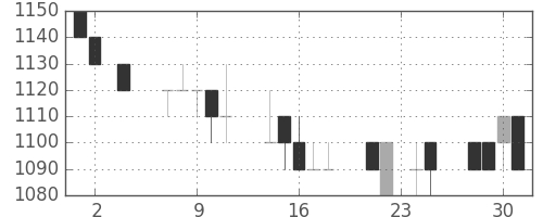 ＡＮＡＨＤの日足チャート(1994年11月)
