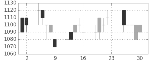 ＡＮＡＨＤの日足チャート(1994年12月)