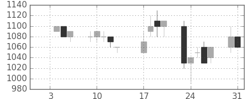 ＡＮＡＨＤの日足チャート(1995年1月)