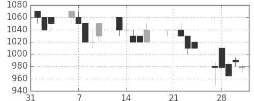 ＡＮＡＨＤの日足チャート(1995年2月)