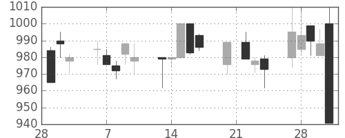 ＡＮＡＨＤの日足チャート(1995年3月)
