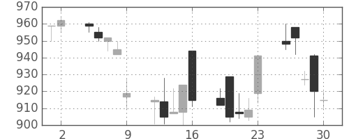 ＡＮＡＨＤの日足チャート(1995年6月)