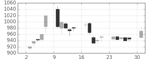 ＡＮＡＨＤの日足チャート(1995年7月)