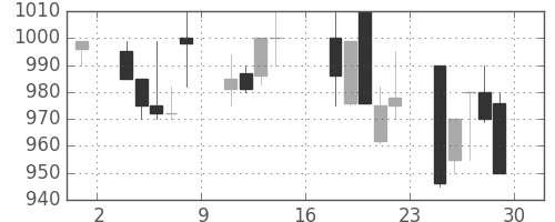 ＡＮＡＨＤの日足チャート(1995年9月)
