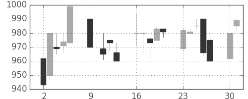 ＡＮＡＨＤの日足チャート(1995年10月)