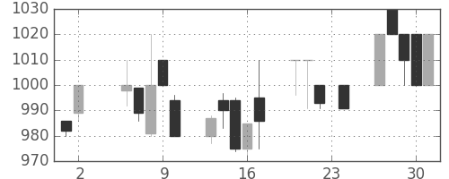 ＡＮＡＨＤの日足チャート(1995年11月)