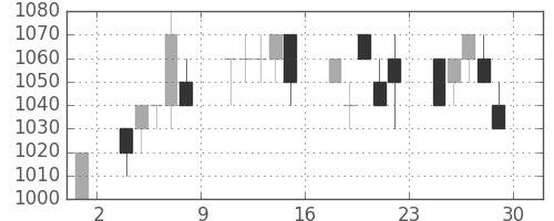 ＡＮＡＨＤの日足チャート(1995年12月)