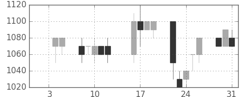 ＡＮＡＨＤの日足チャート(1996年1月)