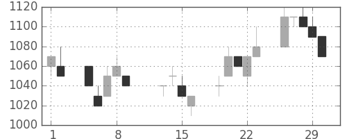 ＡＮＡＨＤの日足チャート(1996年2月)