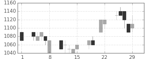 ＡＮＡＨＤの日足チャート(1996年3月)