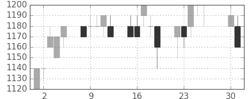 ANAHDの日足チャート(1996年4月)