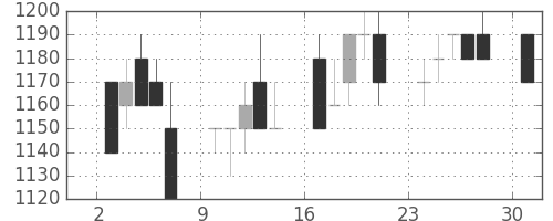 ＡＮＡＨＤの日足チャート(1996年6月)