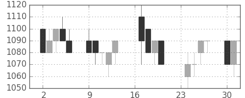 ＡＮＡＨＤの日足チャート(1996年9月)