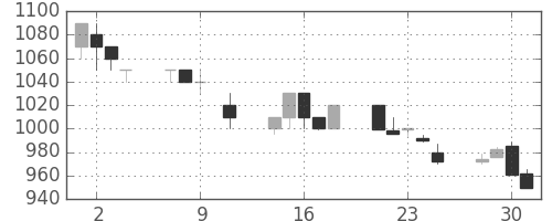 ＡＮＡＨＤの日足チャート(1996年10月)