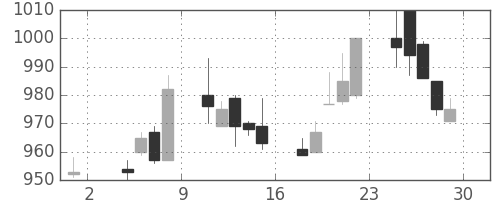 ＡＮＡＨＤの日足チャート(1996年11月)