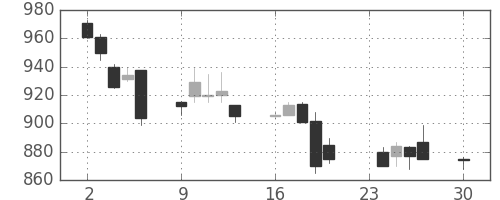ＡＮＡＨＤの日足チャート(1996年12月)