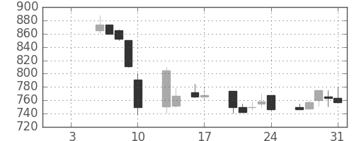 ＡＮＡＨＤの日足チャート(1997年1月)