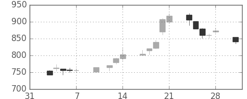 ＡＮＡＨＤの日足チャート(1997年2月)