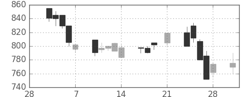 ＡＮＡＨＤの日足チャート(1997年3月)