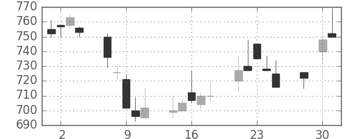 ANAHDの日足チャート(1997年4月)