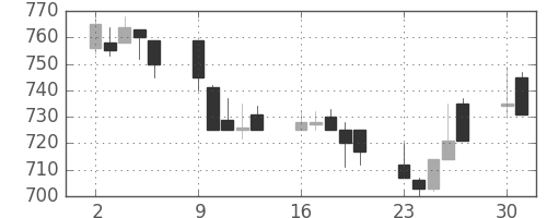 ＡＮＡＨＤの日足チャート(1997年6月)