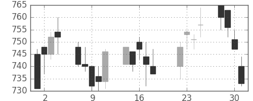 ＡＮＡＨＤの日足チャート(1997年7月)