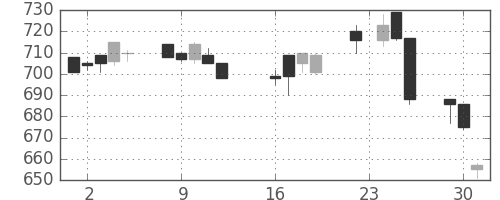 ＡＮＡＨＤの日足チャート(1997年9月)