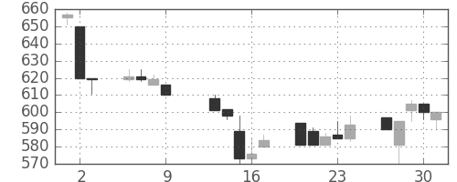 ＡＮＡＨＤの日足チャート(1997年10月)
