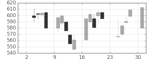 ＡＮＡＨＤの日足チャート(1997年11月)