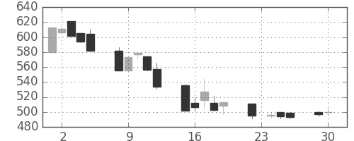 ＡＮＡＨＤの日足チャート(1997年12月)