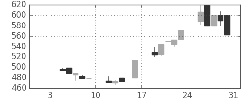 ＡＮＡＨＤの日足チャート(1998年1月)