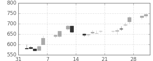 ＡＮＡＨＤの日足チャート(1998年2月)