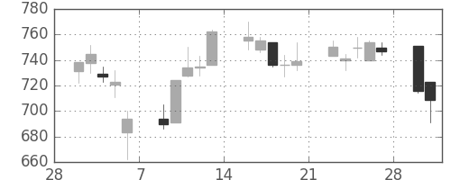 ＡＮＡＨＤの日足チャート(1998年3月)