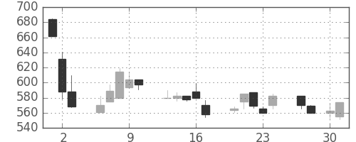 ANAHDの日足チャート(1998年4月)