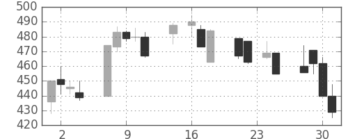 ＡＮＡＨＤの日足チャート(1998年9月)