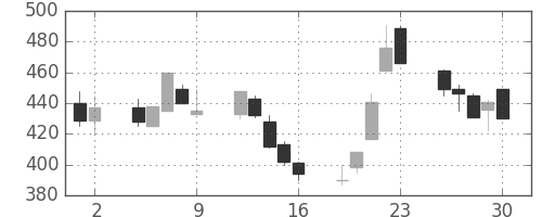 ＡＮＡＨＤの日足チャート(1998年10月)