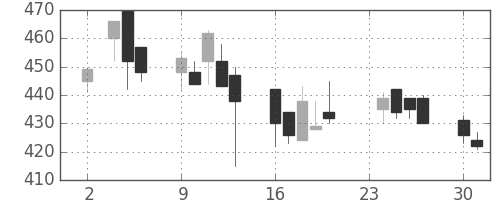ＡＮＡＨＤの日足チャート(1998年11月)