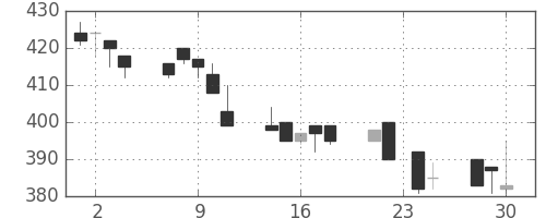 ＡＮＡＨＤの日足チャート(1998年12月)