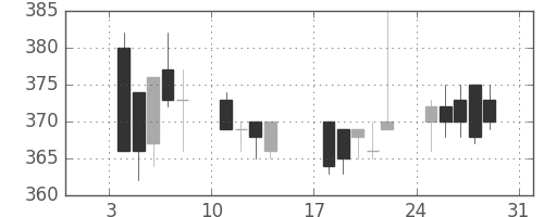 ＡＮＡＨＤの日足チャート(1999年1月)