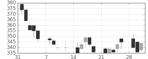 ＡＮＡＨＤの日足チャート(1999年2月)
