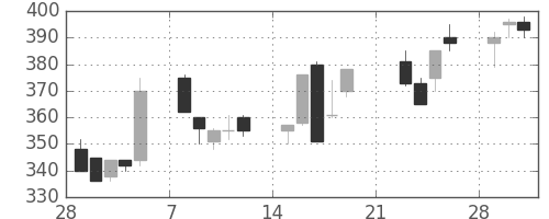 ＡＮＡＨＤの日足チャート(1999年3月)