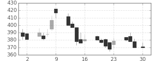 ANAHDの日足チャート(1999年4月)