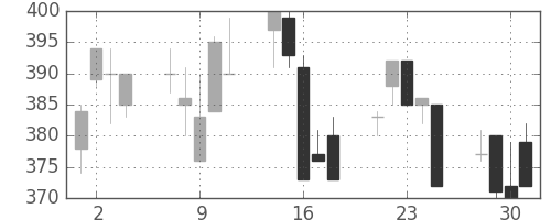 ＡＮＡＨＤの日足チャート(1999年6月)