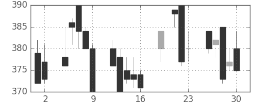 ＡＮＡＨＤの日足チャート(1999年7月)