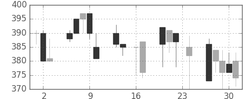 ＡＮＡＨＤの日足チャート(1999年9月)