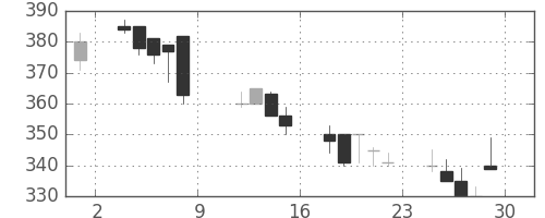 ＡＮＡＨＤの日足チャート(1999年10月)