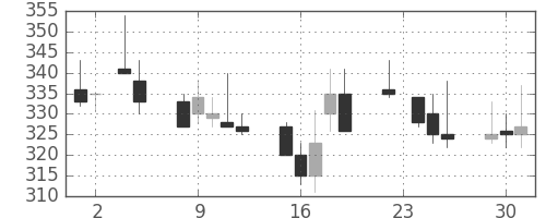ＡＮＡＨＤの日足チャート(1999年11月)