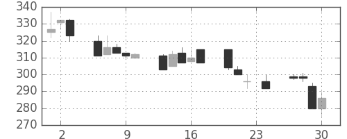 ＡＮＡＨＤの日足チャート(1999年12月)